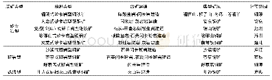 表1 安徽省主要铜矿预测类型划分表