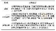 表2 建设用地适宜性分级表