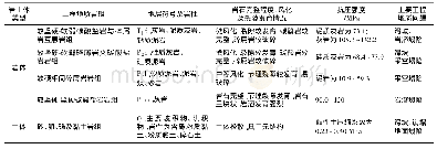 表1 工程地质类型及特征一览表