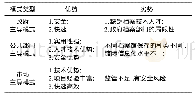 《表1 不同的档案信息开发模式优劣比较》