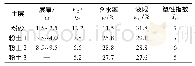 表2 试验不同深度土层的基本物理指标