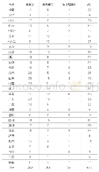 表1 2013年中国各省份普通本科大学音乐专业分布