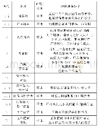 表8 新标准产品说明书规格表中项目增加部分表