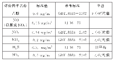 表3 评价因子参考标准值