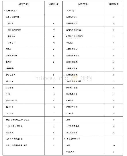 《附表6 医院固定资产折旧年限表》