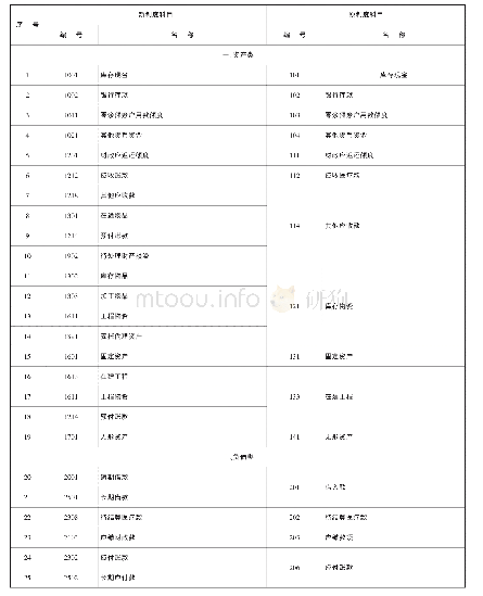 附表3 基层医疗卫生机构新旧会计制度转账、登记新账科目对照表