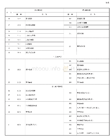 附表3 基层医疗卫生机构新旧会计制度转账、登记新账科目对照表