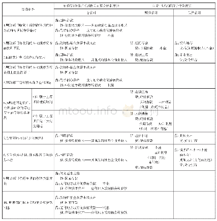 《表1 政府专项债券业务财政总预算与公立医院会计科目对比表》