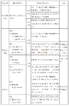 《表2 会计处理分录对照表》