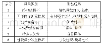 《表1：玉石雕刻作业风险评估》