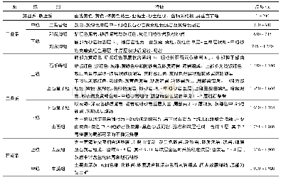 表1 钻遇地层：山西平遥煤系气探井堵漏方法探索