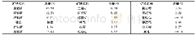 《表2 铜钼混合精矿样主要矿物组成及相对含量》