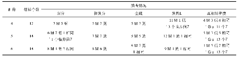 《表3 季度综合样抽查情况》