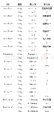 表1 控件属性设置：基于GUI的少儿自主学习机设计