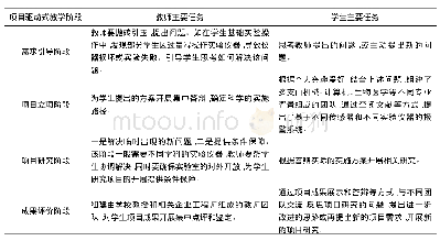 表1 项目驱动式教学不同阶段教师与学生任务分解表