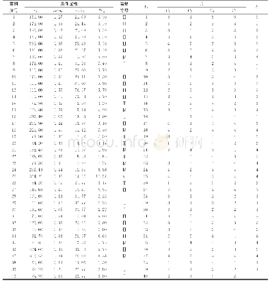 《表2 原始决策表：基于RS-改进云模型的岩爆倾向性预测》