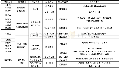 《表1 贵州省大地构造相划分表（据2017《贵州省区域地质志》修编）》