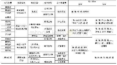 表3 贵州构造旋回和主要成矿作用（据2017年《贵州省区域地质志》）