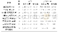 表1 叶家庄工作区主要岩性的电性特征