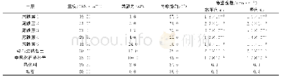 《表1 坝体稳定性分析计算土层参数》