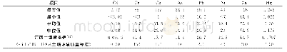 表2 稀土冶炼厂土壤中重金属浓度数据统计