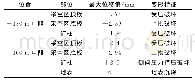 表7 采空区位移变化值计算结果