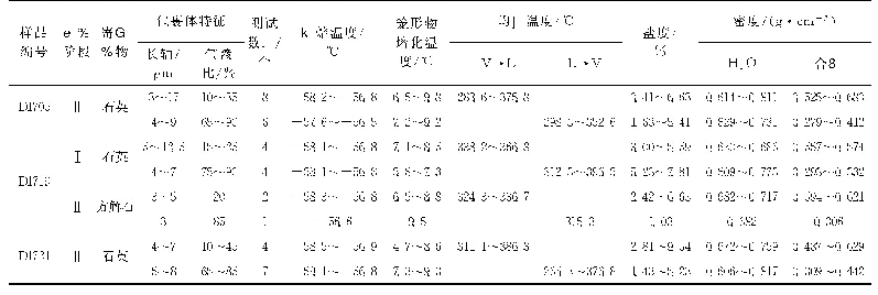 表3 锡多金属矿B2型包裹体参数