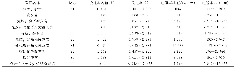表1 岩（矿）石电性参数测定结果统计表