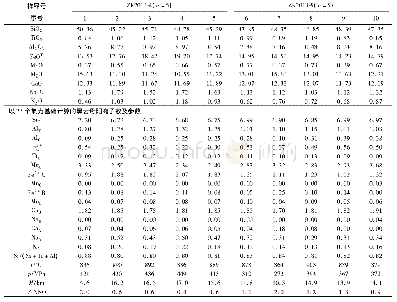 《表2 拉巴斑状花岗岩中角闪石的电子探针分析结果 (wB/%) 及特征参数》