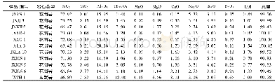 表3 吉泰盆地白垩纪火成岩部分样品主量元素分析表