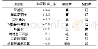 表1 Hammett指示剂颜色及p Ka值