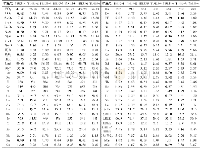 表1 角闪石岩主量(wB/%)、微量和稀土元素(wB/10-6)分析结果