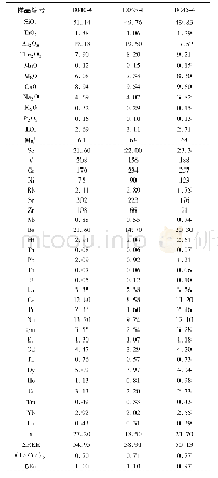 表2 杨万铜矿床容矿围岩玄武岩的主量(wB/%)、微量和稀土元素(wB/10-6)组成