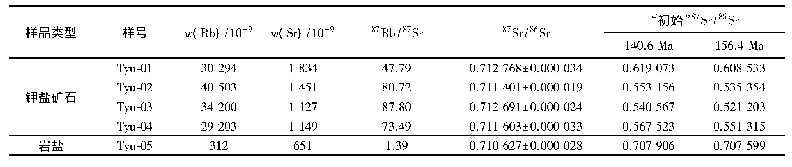 表1 中亚钾盐盆地盐类样品Rb和Sr的含量及Sr同位素组成