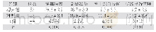 《表1 两组患者手术室护理质量对比分析（x±s，分）》