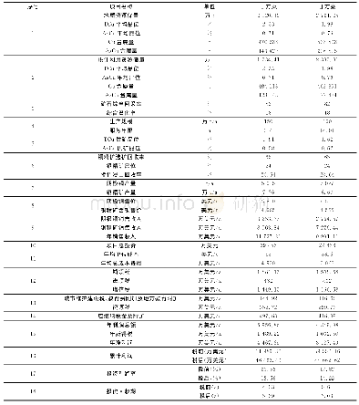 《表3 不同指标方案综合技术经济指标及参数一览表》