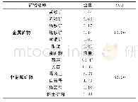 表1 矿石矿物组成（%）