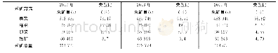 《表2 近3年采矿类型比例》