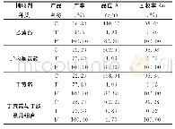 表5 捕收剂种类选择试验结果