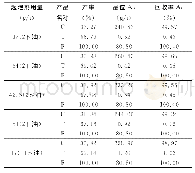 表8 起泡剂种类和用量试验结果