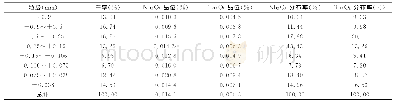 表3 密封检测结果：某低品位铌钽矿磁选试验研究