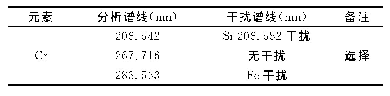 表4 Cr元素谱线干扰情况