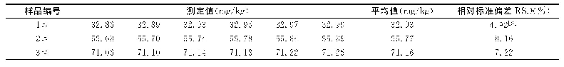 表7 精密度试验（n=6)