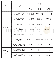 表1 国有文艺院团演员的收入构成及排练演出情况