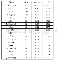 《表1 运河研究高频关键词》