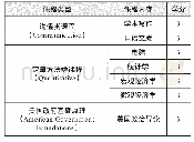 《表1 艺术管理系本科预备课程》