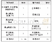 表3 第一学年课程安排：行走在艺术机构间的跨学科实践——印第安纳大学艺术管理本科教学体系探析