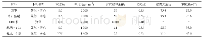 《表6 模型材料相关参数：加固范围及边坡坡率对CFG桩–网复合地基受力变形特性影响分析》