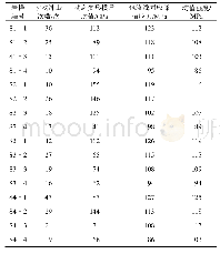 《表3 高静载卸荷频繁冲击扰动试验结果》