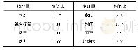 《表1 结构模型相似比：基于玻璃珠–砂垫层的岩土隔震系统振动台试验研究》